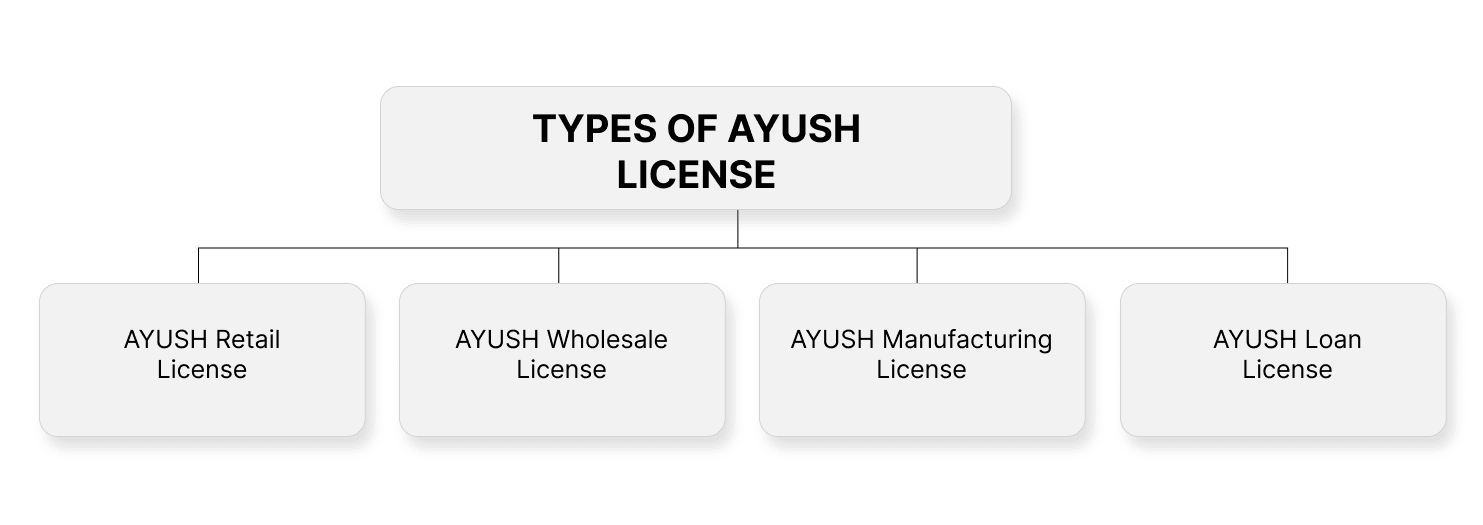  types of AYUSH Licenses